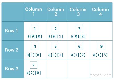 Java中具有可變長(zhǎng)度的2d數(shù)組示例