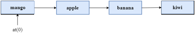 cpp向量at()函數(shù)