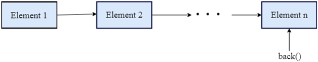 cpp向量back()函數(shù)