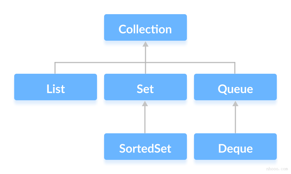 Java Collection接口及其子接口。