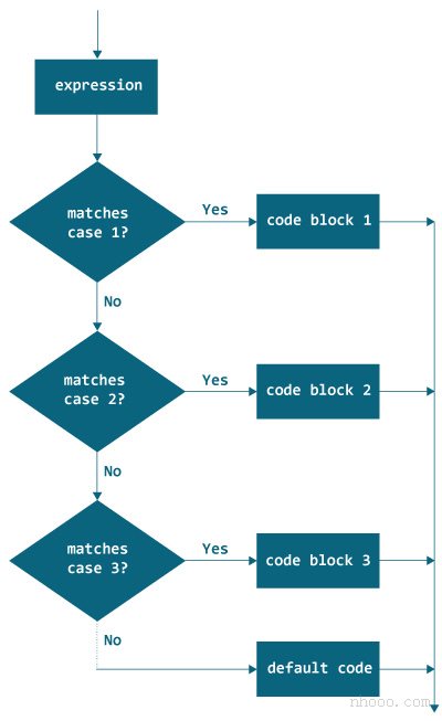 Java switch語句的流程圖