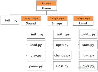 Python編程中的軟件包模塊結(jié)構(gòu)