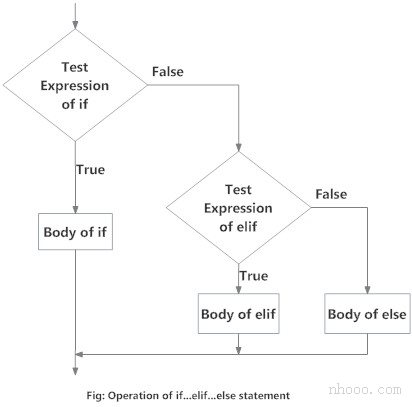Python編程中if ... elif .... else的流程圖