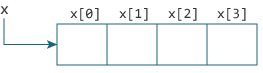 數(shù)組和指針之間的關(guān)系