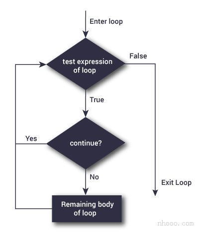 Python中的continue語(yǔ)句流程圖