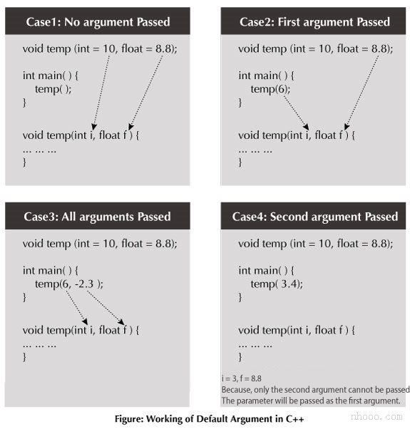C ++中的默認(rèn)參數(shù)