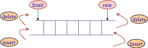 C ++雙端隊列