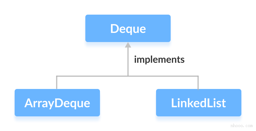 ArrayDeque和Linkedlist實(shí)現(xiàn)Deque
