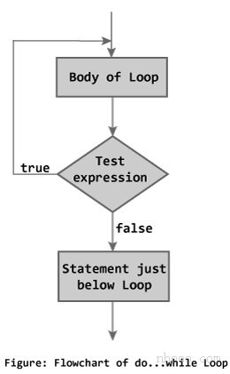 C ++編程中的while循環(huán)流程圖