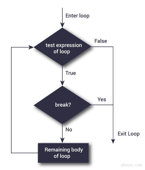 Python中break語(yǔ)句的流程圖