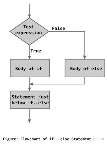 C ++編程中if ... else語句的流程圖