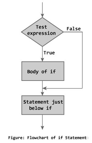 C ++編程中if語句的流程圖
