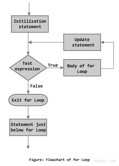 C ++編程中for循環(huán)的流程圖