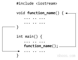 C ++編程中的函數(shù)工作