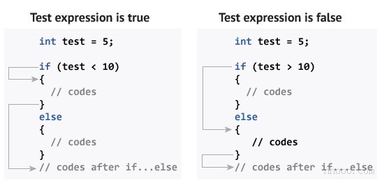 C ++編程中if else語句的工作