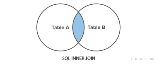 SQL內(nèi)部連接圖