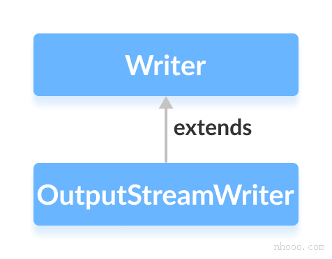 OutputStreamWriter是Java Writer的子類。
