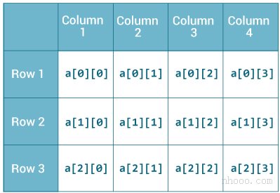 Java中的二維數(shù)組