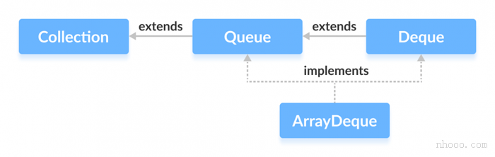 Java中的ArrayDeque實現(xiàn)了兩個接口：Queue和Deque