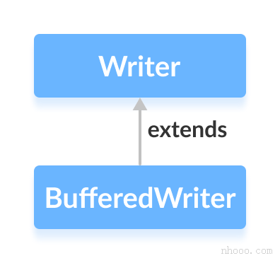 BufferedWriter類是Java Writer的子類。