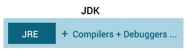 JDK包含JRE和其他工具來開發(fā)Java應用程序。