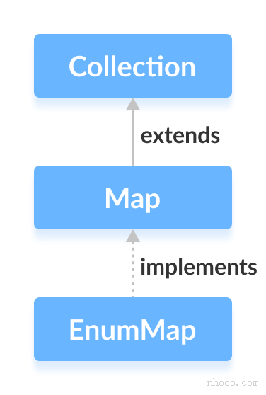 Java EnumMap實現(xiàn)Map接口。