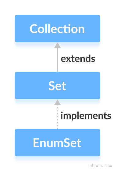 Java EnumSet類實(shí)現(xiàn)Java Set接口。