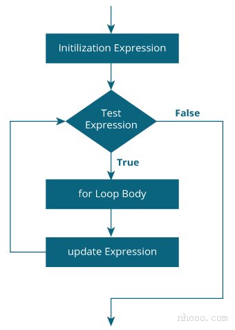 Java for Loop流程圖