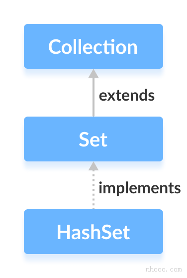 Java HashSet類實現(xiàn)Set接口。