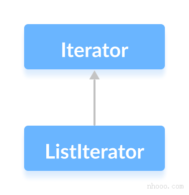 Listiterator接口擴(kuò)展了Java Iterator接口。