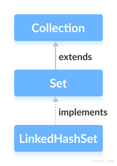 Java LinkedHastSet類實(shí)現(xiàn)Set接口。