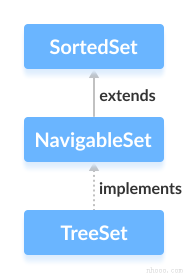 TreeSet類(lèi)實(shí)現(xiàn)NavigableSet接口。