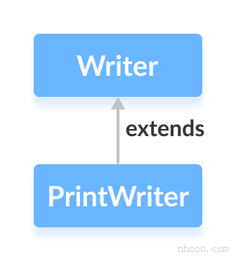 PrintWriter類是Java Writer的子類。