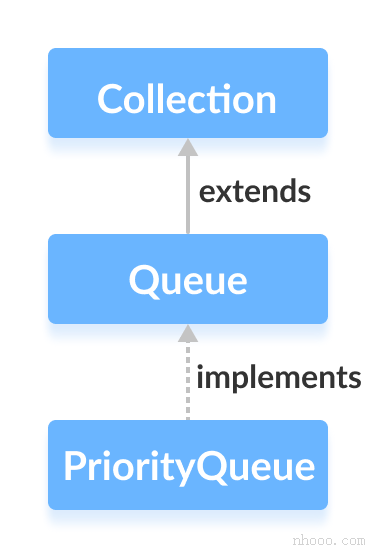 Java PriorityQueue類實(shí)現(xiàn)Queue接口。