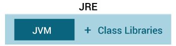 JRE包含JVM和其他Java類庫。