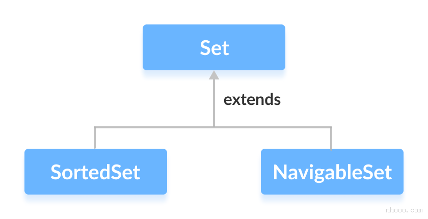 EnumSet，HashSet，LinkedHastSet和TreeSet類(lèi)實(shí)現(xiàn)Set接口。