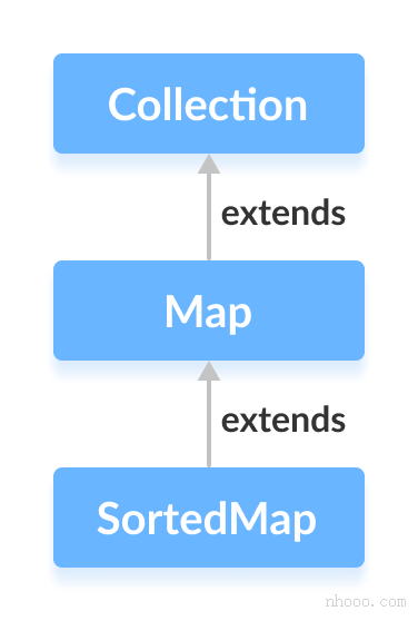 Java SortedMap接口擴(kuò)展了Map接口。