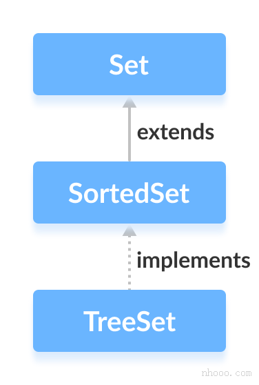 Java TreeSet類實(shí)現(xiàn)SortedSet接口。