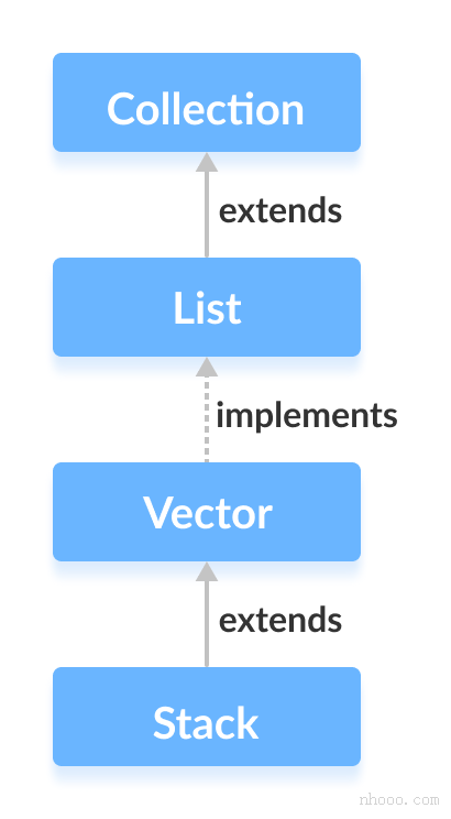 Java Stack類擴展了Vector類