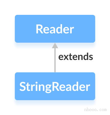 StringReader類(lèi)是Java Reader的子類(lèi)。