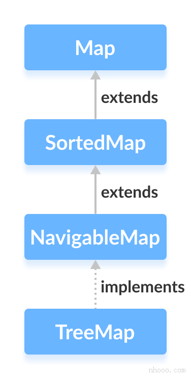 Java TreeMap類實現(xiàn)Map接口。
