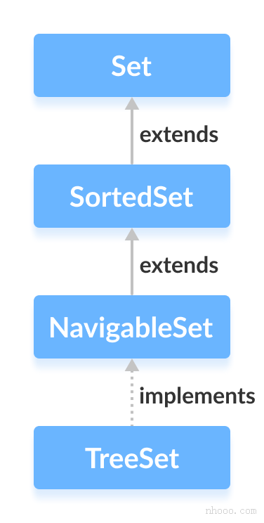 Java TreeSet類實現(xiàn)NavigableSet接口。