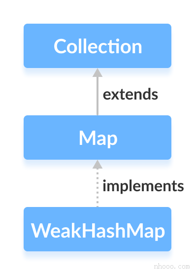 Java WeakHashMap實現(xiàn)了Map接口。