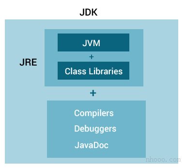 JRE包含JVM和類庫，JDK包含JRE，編譯器，調(diào)試器和JavaDoc