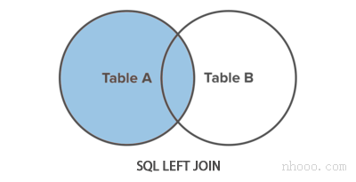 SQL左聯(lián)接圖