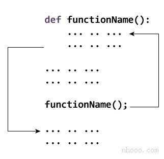 函數(shù)如何在Python中工作？