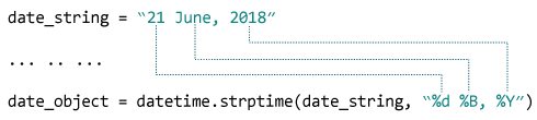 strptime()如何在Python中工作？