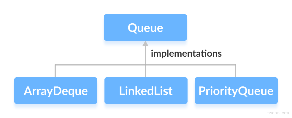 ArrayDeque，LinkedList和PriorityQueue在Java中實(shí)現(xiàn)了Queue接口。