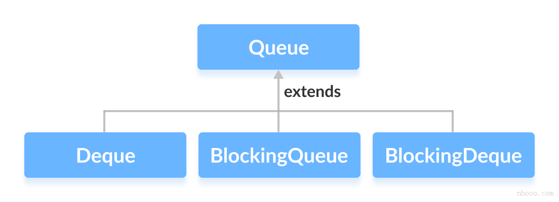 Deque，BlockingQueue和BlockingDeque擴(kuò)展了Queue接口。