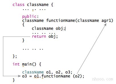 從C ++中的函數(shù)返回對象